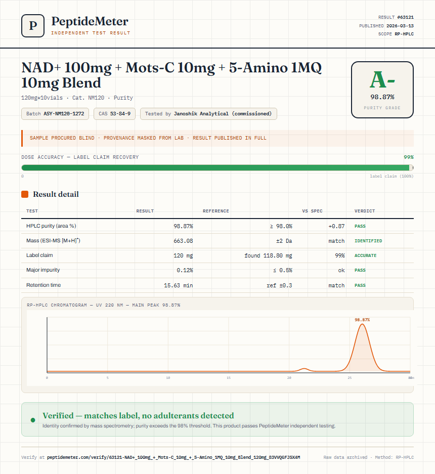 NAD+ 100mg + Mots-C 10mg + 5-Amino 1MQ 10mg Blend Purity (HPLC) report by PeptideMeter
